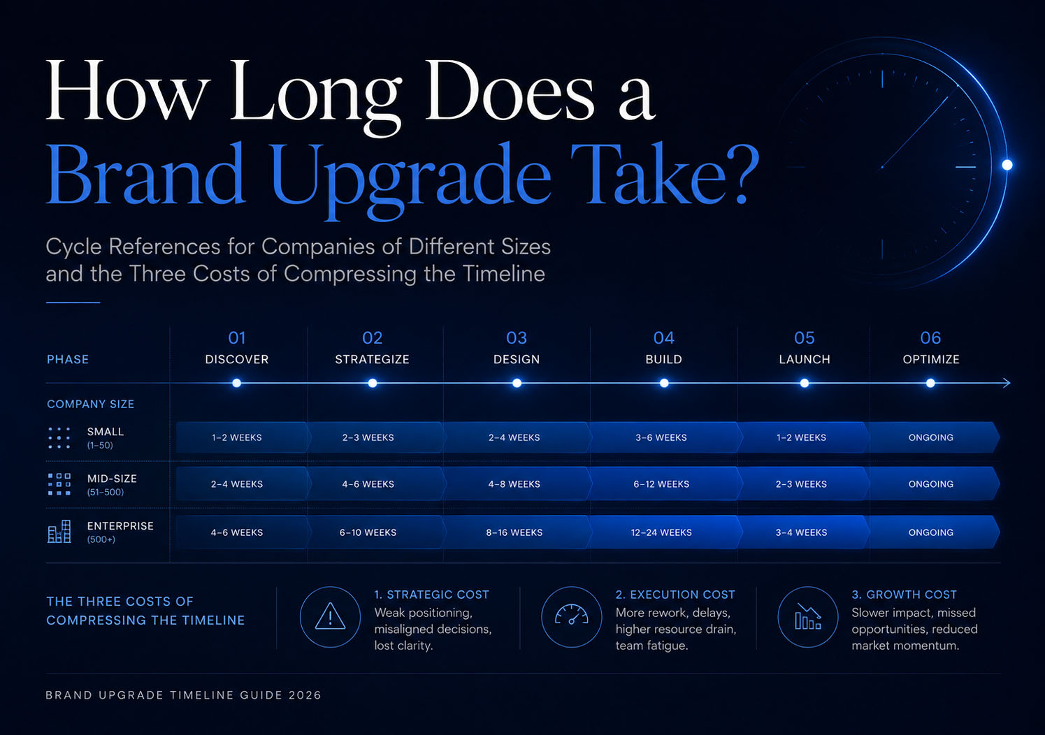 How Long Does a Rebrand Take? Reference Timelines and the Three Costs of Compression