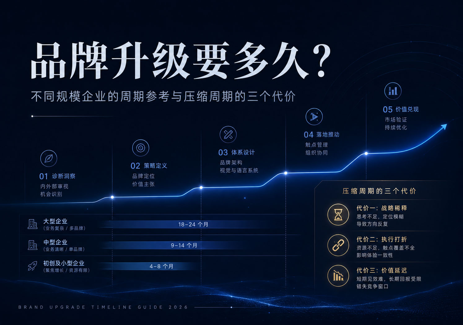 品牌升级要多久?不同规模企业的周期参考与压缩周期的三个代价