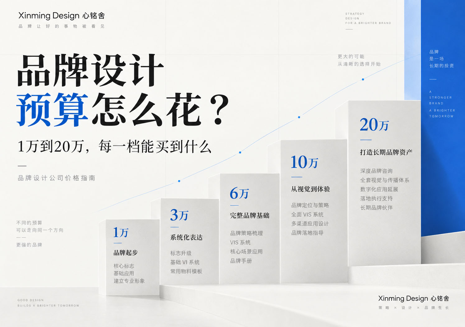 品牌设计预算怎么花?1万到20万,每一档能买到什么